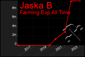 Total Graph of Jaska B