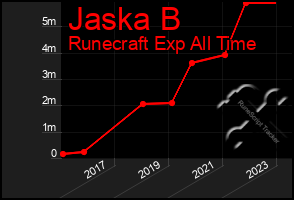 Total Graph of Jaska B