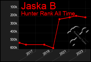 Total Graph of Jaska B