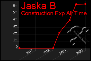 Total Graph of Jaska B