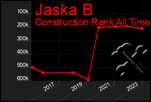 Total Graph of Jaska B
