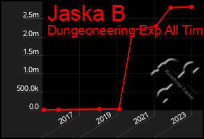 Total Graph of Jaska B