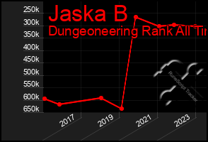 Total Graph of Jaska B