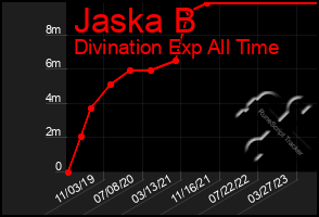 Total Graph of Jaska B