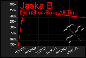 Total Graph of Jaska B
