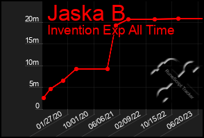 Total Graph of Jaska B