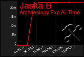 Total Graph of Jaska B