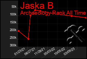 Total Graph of Jaska B