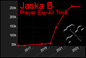 Total Graph of Jaska B