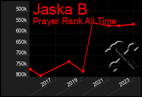 Total Graph of Jaska B