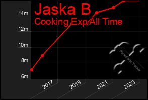 Total Graph of Jaska B