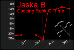Total Graph of Jaska B