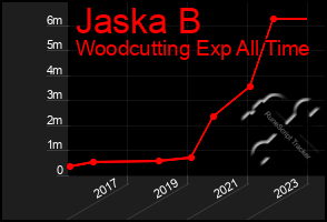 Total Graph of Jaska B