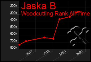 Total Graph of Jaska B
