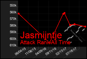 Total Graph of Jasmijntje