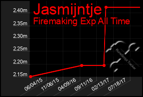 Total Graph of Jasmijntje