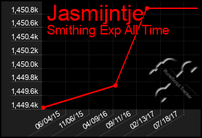 Total Graph of Jasmijntje