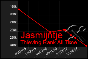 Total Graph of Jasmijntje