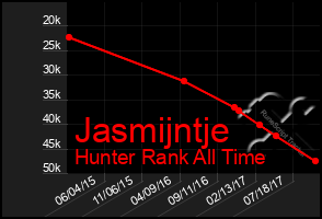 Total Graph of Jasmijntje