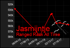 Total Graph of Jasmijntje