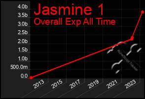 Total Graph of Jasmine 1