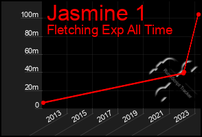 Total Graph of Jasmine 1