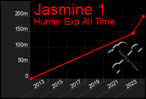 Total Graph of Jasmine 1