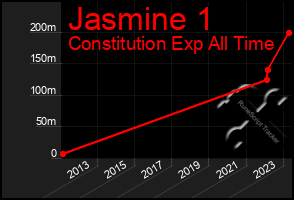 Total Graph of Jasmine 1