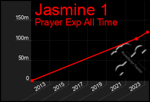 Total Graph of Jasmine 1