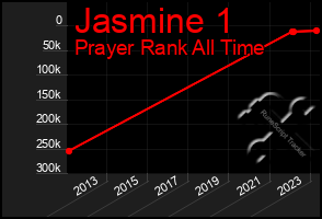 Total Graph of Jasmine 1