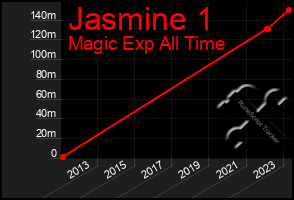 Total Graph of Jasmine 1