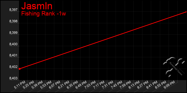 Last 7 Days Graph of Jasmln