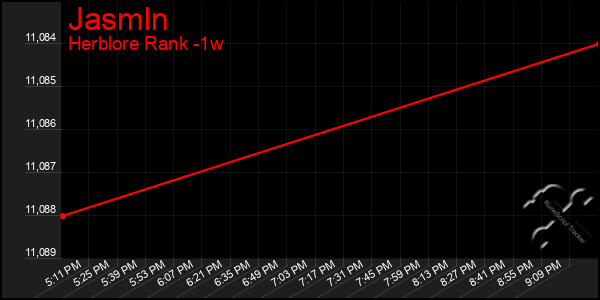 Last 7 Days Graph of Jasmln