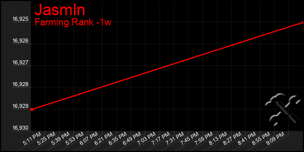 Last 7 Days Graph of Jasmln