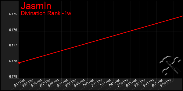 Last 7 Days Graph of Jasmln