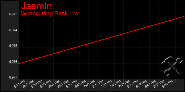 Last 7 Days Graph of Jasmln