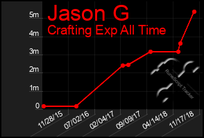 Total Graph of Jason G
