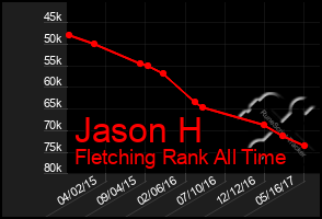 Total Graph of Jason H