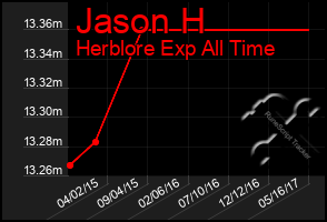 Total Graph of Jason H