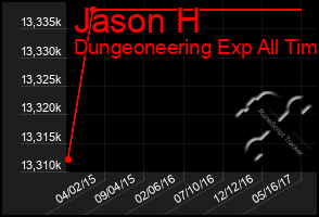 Total Graph of Jason H