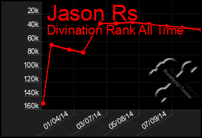 Total Graph of Jason Rs