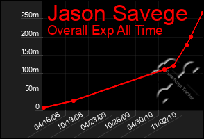 Total Graph of Jason Savege