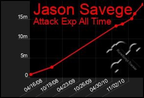 Total Graph of Jason Savege