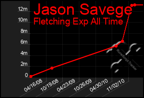 Total Graph of Jason Savege