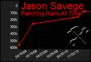 Total Graph of Jason Savege