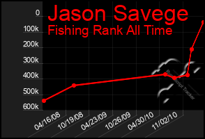 Total Graph of Jason Savege