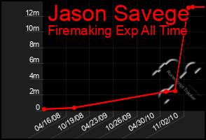 Total Graph of Jason Savege