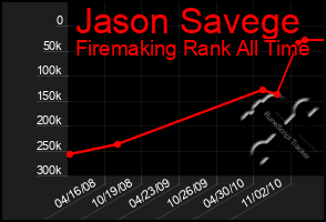 Total Graph of Jason Savege