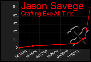 Total Graph of Jason Savege