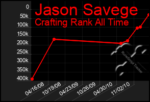 Total Graph of Jason Savege